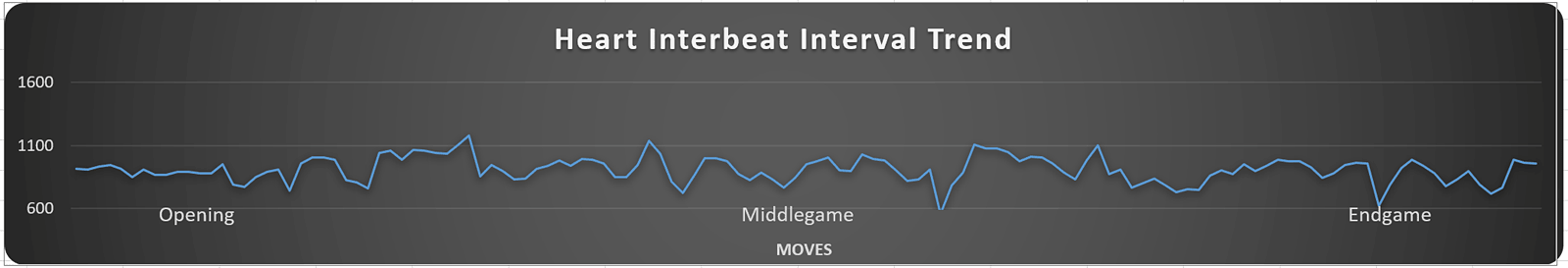 Heart interbeat interval trend