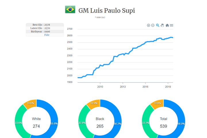 GM Luis Paulo Supi é o indicado pela CBX para representar o Brasil