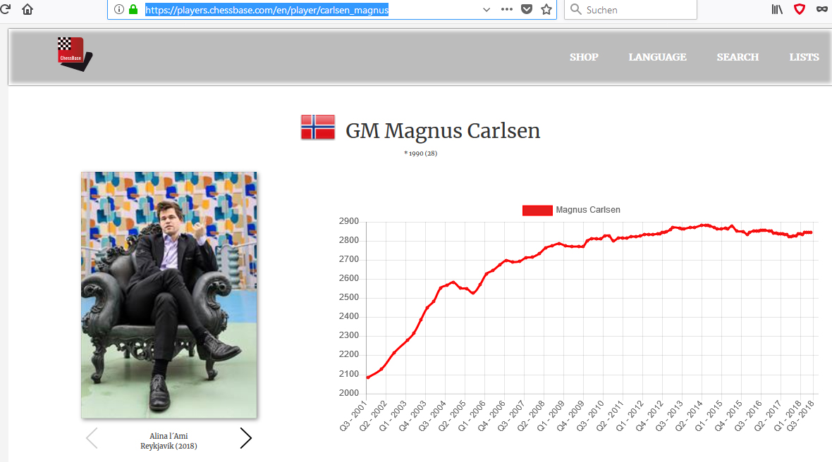 Fotografías y el desarrollo de la fuerza de juego de Magnus Carlsen en su ficha de jugador en la base de datos de jugadores