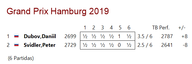 El marcador completo de los duelos Dubov vs. Svidler durante los cuartos de final