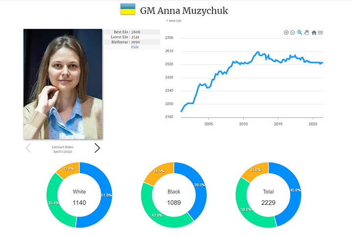 Anna Muzychuk en la base de datos online de jugadores de ChessBase
