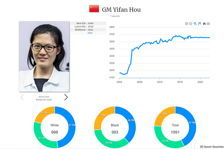 Hou Yifan en la base de datos de jugadores online de ChessBase