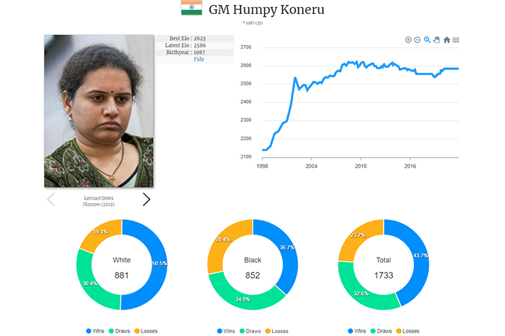 Humpy Koneru en la base de datos online de jugadores de ChessBase