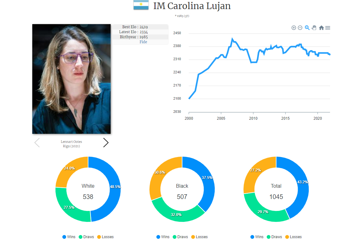 Carolina Luján en la base de datos de jugadores online de ChessBase