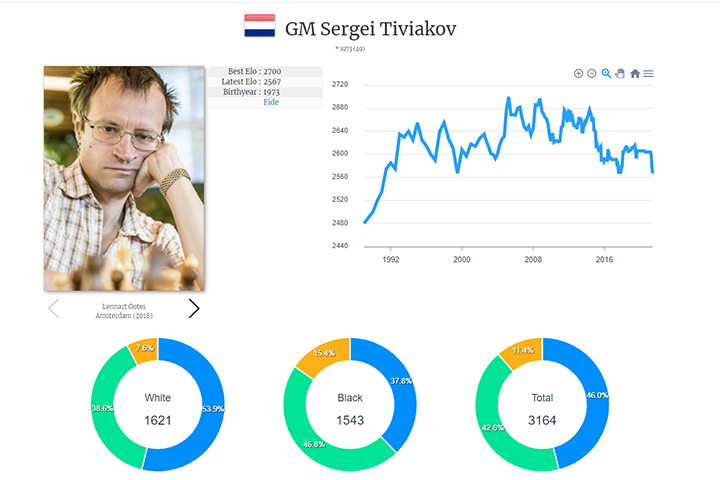 GM Sergey Tiviakov en la base de datos online de jugadores de ChessBase