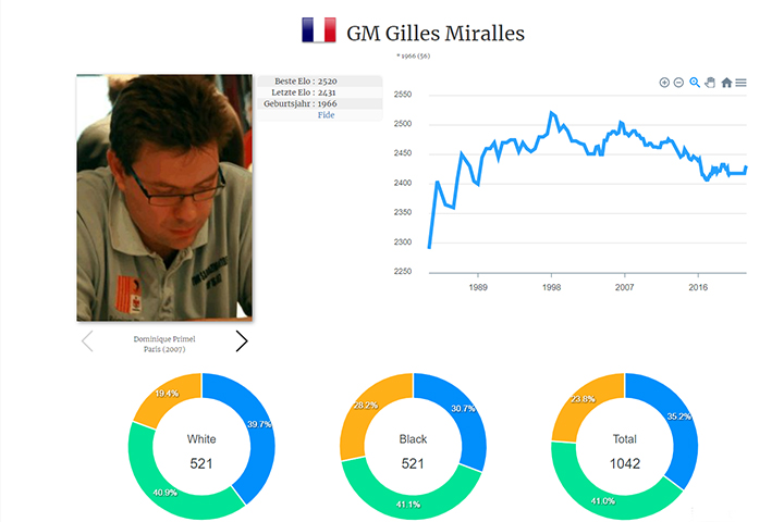 Gilles Miralles en la base de datos de jugadores online de ChessBase