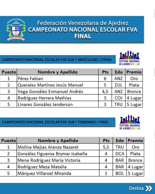 Campeonato Escolar de Venezuela, categoría sub-7
