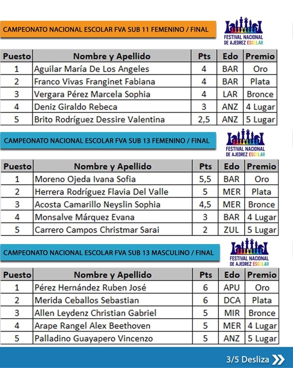 Campeonato Escolar de Venezuela, categoría sub-11
