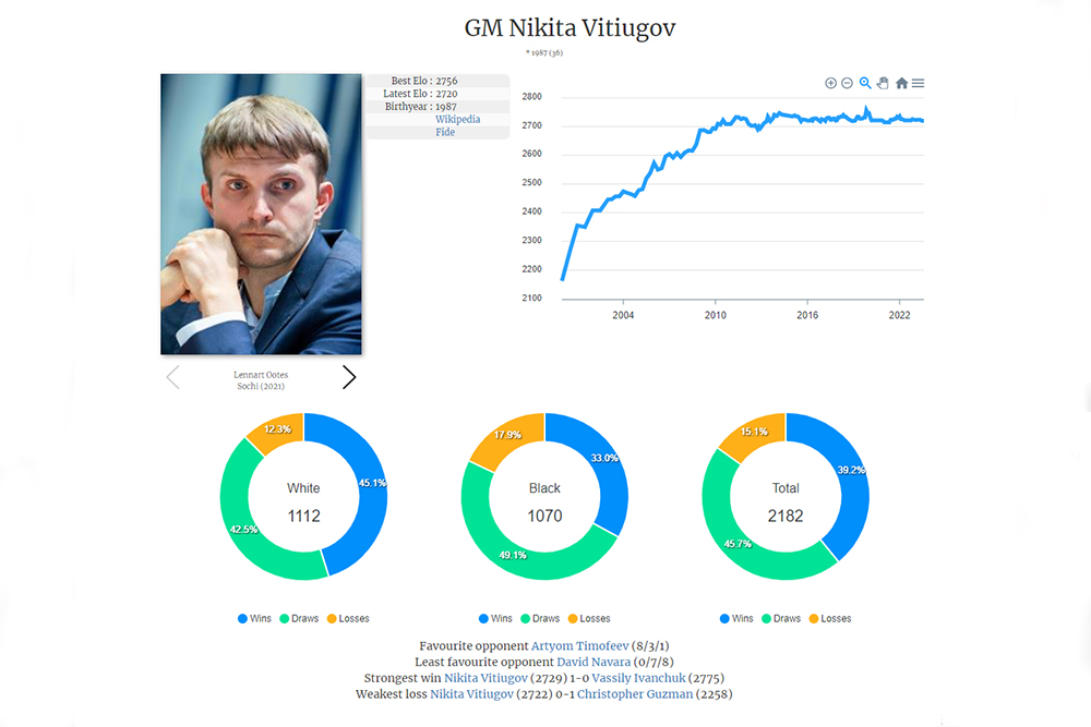 Nikita Vitiugov - players.chessbase.com