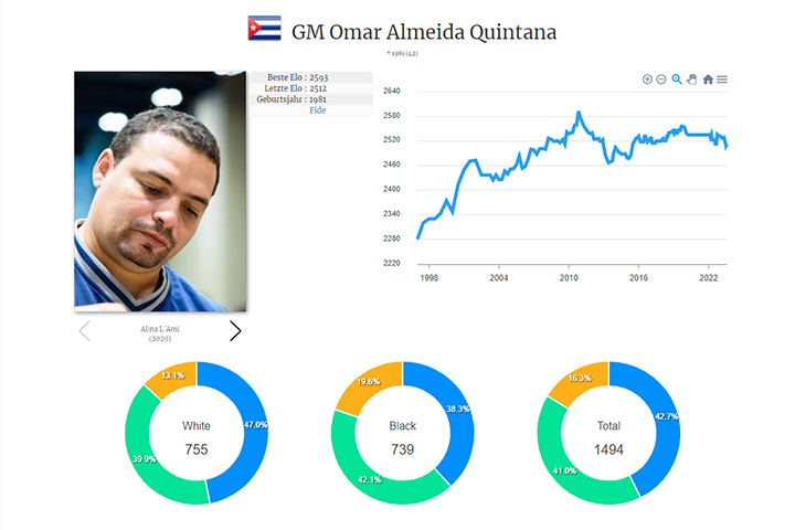 Omar Almeida Quintana en la base de datos de jugadores de ChessBase, players.chessbase.com