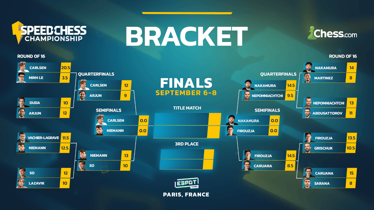 Speed Chess Championship 2024