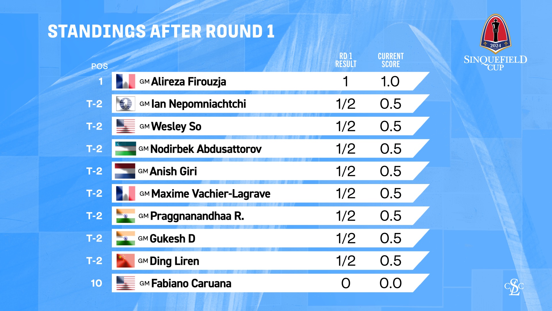 Clasificación tras la primera ronda