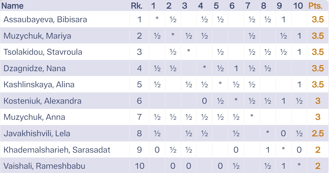 Clasificación tras 6 rondas