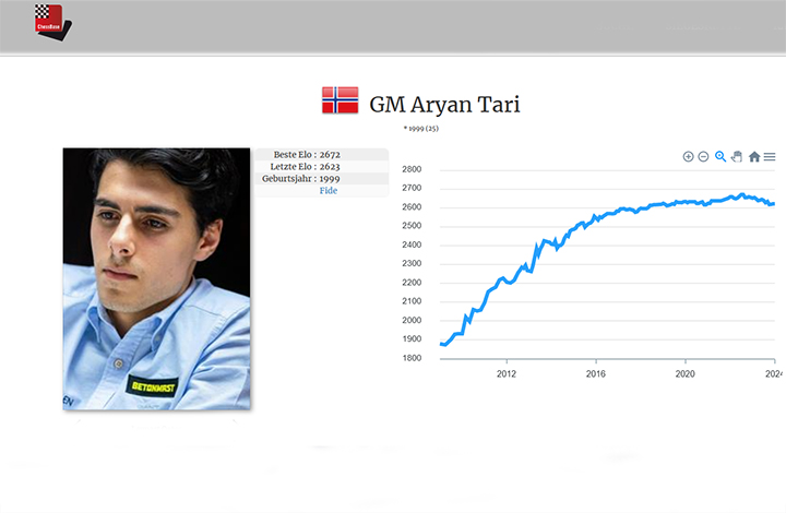 Aryan Tari en la base de datos players.chessbase.com