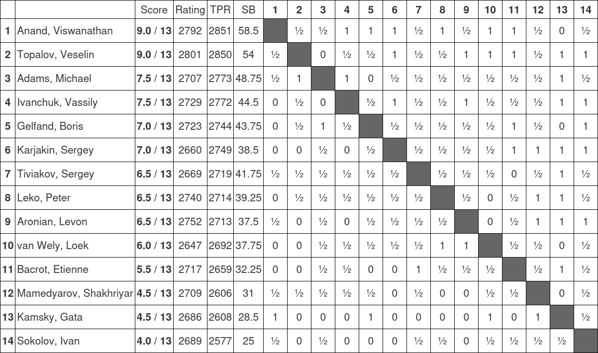 Wijk Aan Zee Chess Tournament