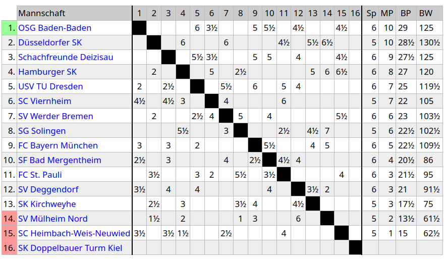 Chess Bundesliga 2024/25