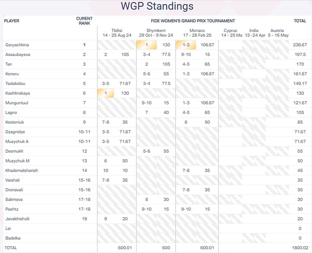 FIDE Women's Grand Prix 2024/25