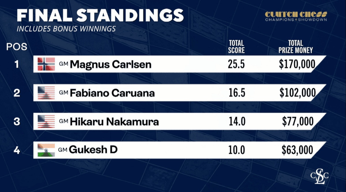 Clutch Chess: Champions Showdown 2025