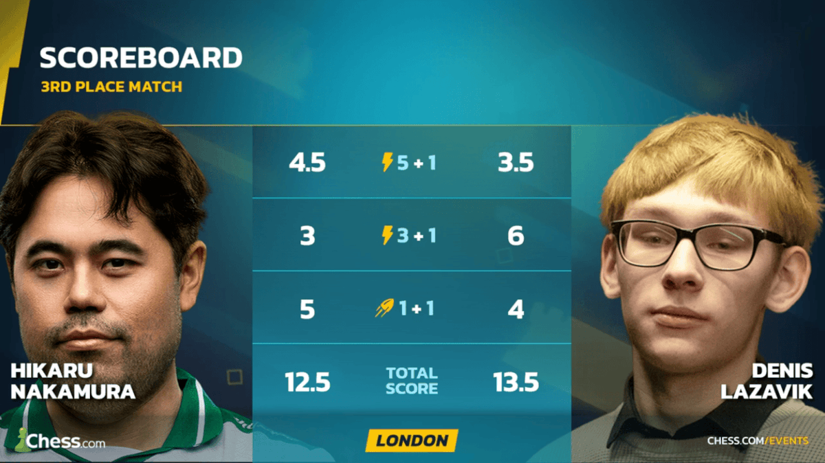 Speed Chess Championship 2026