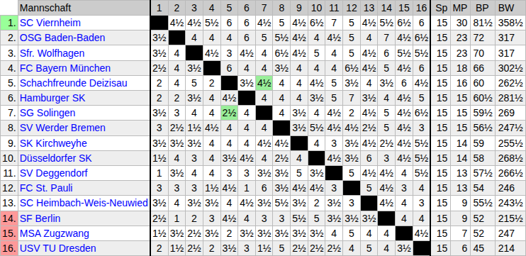 Chess Bundesliga 2025/26