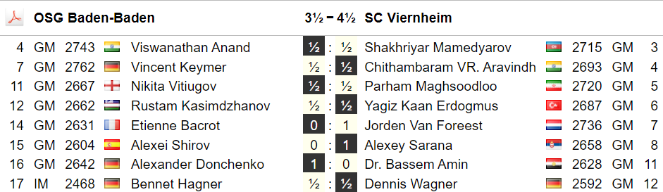 Chess Bundesliga 2025/26