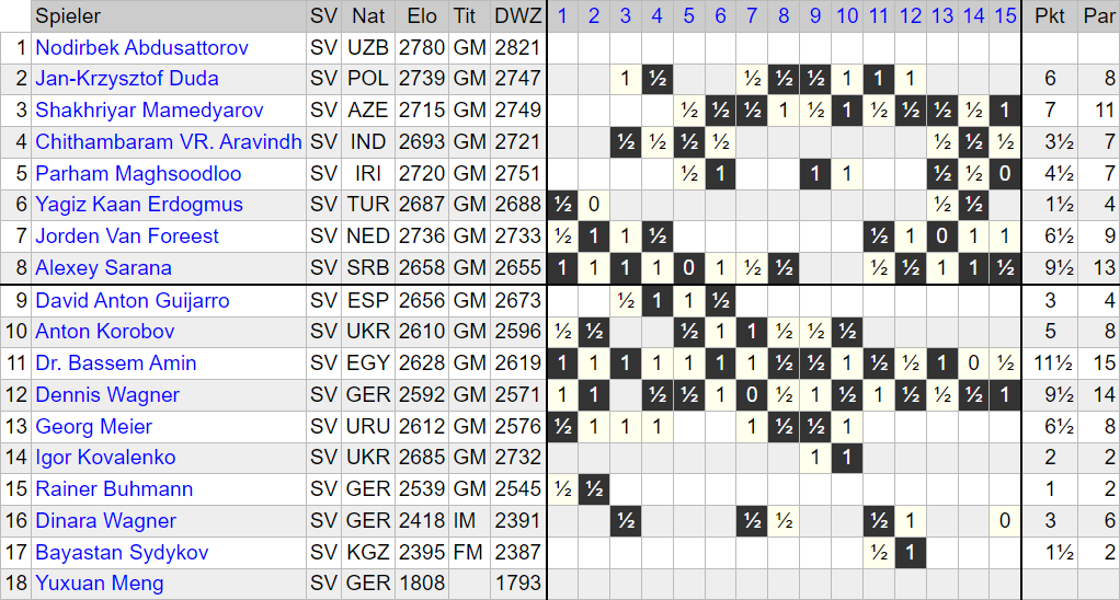 Chess Bundesliga 2025/26