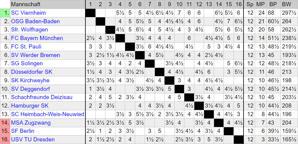 Chess Bundesliga 2025/26