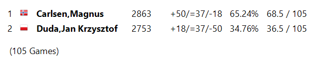 Magnus Carlsen, Jan-Krzysztof Duda