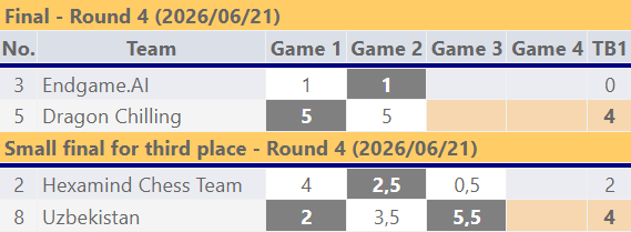 Campeonato Mundial por Equipos de Blitz de la FIDE 2026
