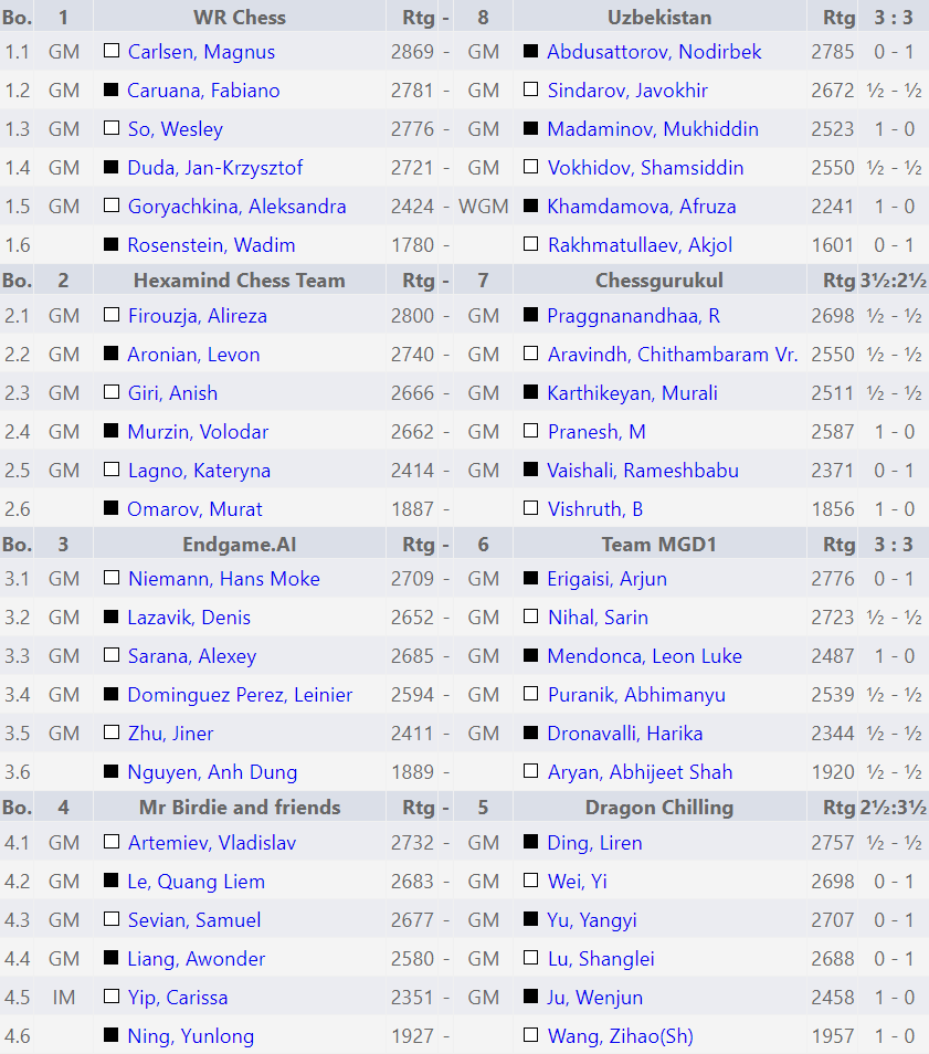 Campeonato Mundial por Equipos de Blitz de la FIDE 2026